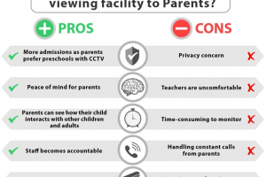 Should preschools give CCTV access to parents?